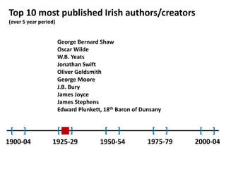1950-54 1975-791925-291900-04
[ ] [ ] [ ][ ] [ ]
2000-04
Top 10 most published Irish authors/creators
(over 5 year period)...