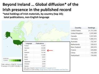 Beyond Ireland … Global diffusion* of the
Irish presence in the published record
*total holdings of Irish materials, by co...
