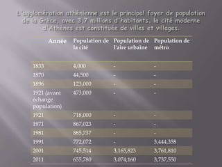 Année   Population de Population de Population de
               la cité       l'aire urbaine métro


1833           4,000         -             -
1870           44,500        -             -
1896           123,000       -             -
1921 (avant    473,000       -             -
échange
population)
1921           718,000       -             -
1971           867,023       -             -
1981           885,737       -             -
1991           772,072       -             3,444,358
2001           745,514       3,165,823     3,761,810
2011           655,780       3,074,160     3,737,550
 