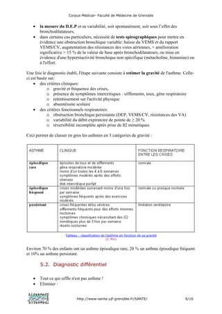 Corpus Médical– Faculté de Médecine de Grenoble


   •   la mesure du D.E.P et sa variabilité, soit spontanément, soit sous l’effet des
       bronchodilatateurs,
   •   dans certains cas particuliers, nécessité de tests spirographiques pour mettre en
       évidence une obstruction bronchique variable: baisse du VEMS et du rapport
       VEMS/CV, augmentation des résistances des voies aériennes, + amélioration
       significative > 15 % de la valeur de base après bronchodilatateurs, ou mise en
       évidence d'une hyperréactivité bronchique non spécifique (métacholine, histamine) ou
       à l'effort.

Une fois le diagnostic établi, l'étape suivante consiste à estimer la gravité de l'asthme. Celle-
ci est basée sur:
    • des critères cliniques:
            o gravité et fréquence des crises,
            o présence de symptômes intercritiques : sifflements, toux, gêne respiratoire
            o retentissement sur l'activité physique
            o absentéisme scolaire
    • des critères fonctionnels respiratoires:
            o obstruction bronchique persistante (DEP, VEMS/CV, résistances des VA)
            o variabilité du débit expiratoire de pointe de ≥ 20 %
            o réversibilité incomplète après prise de ß2 mimétiques.

Ceci permet de classer en gros les asthmes en 3 catégories de gravité :




                      Tableau : classification de l'asthme en fonction de sa gravité
                                                  (I. Pin)


Environ 70 % des enfants ont un asthme épisodique rare, 20 % un asthme épisodique fréquent
et 10% un asthme persistant.

       5.2. Diagnostic différentiel

   •   Tout ce qui siffle n'est pas asthme !
   •   Eliminer :


                             http://www-sante.ujf-grenoble.fr/SANTE/                        6/16
 