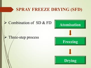  Combination of SD & FD
 Three-step process
SPRAY FREEZE DRYING (SFD)
Atomisation
Freezing
Drying
 