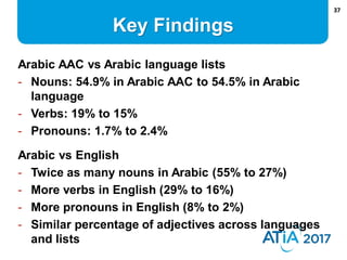 37
Key Findings
Arabic AAC vs Arabic language lists
- Nouns: 54.9% in Arabic AAC to 54.5% in Arabic
language
- Verbs: 19% ...