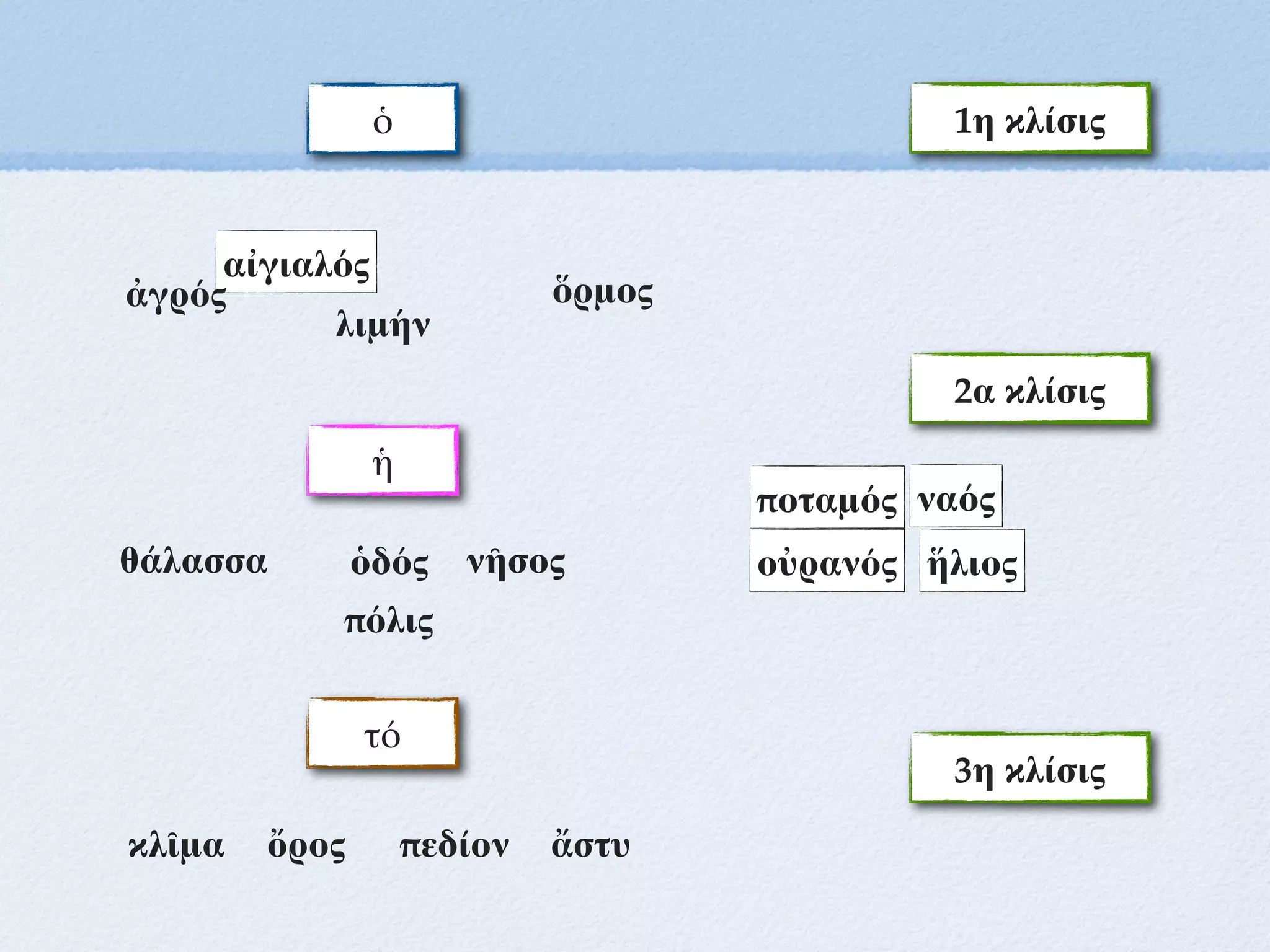 ἡ
τό
1η κλίσις
ποταμός
θάλασσα νῆσος οὐρανός
ὄρος
λιμήν
ὅρμος
αἰγιαλός
πεδίον
ὁδός
ἀγρός
ἥλιος
ὁ
2α κλίσις
3η κλίσις
πόλις
κλῖμα ἄστυ
ναός
 