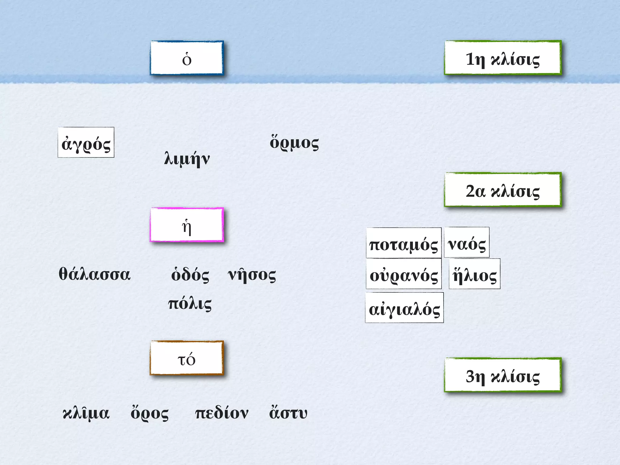ἡ
τό
1η κλίσις
ποταμός
θάλασσα νῆσος οὐρανός
ὄρος
λιμήν
ὅρμος
πεδίον
ὁδός
ἀγρός
ἥλιος
ὁ
2α κλίσις
αἰγιαλός
3η κλίσις
πόλις
κλῖμα ἄστυ
ναός
 