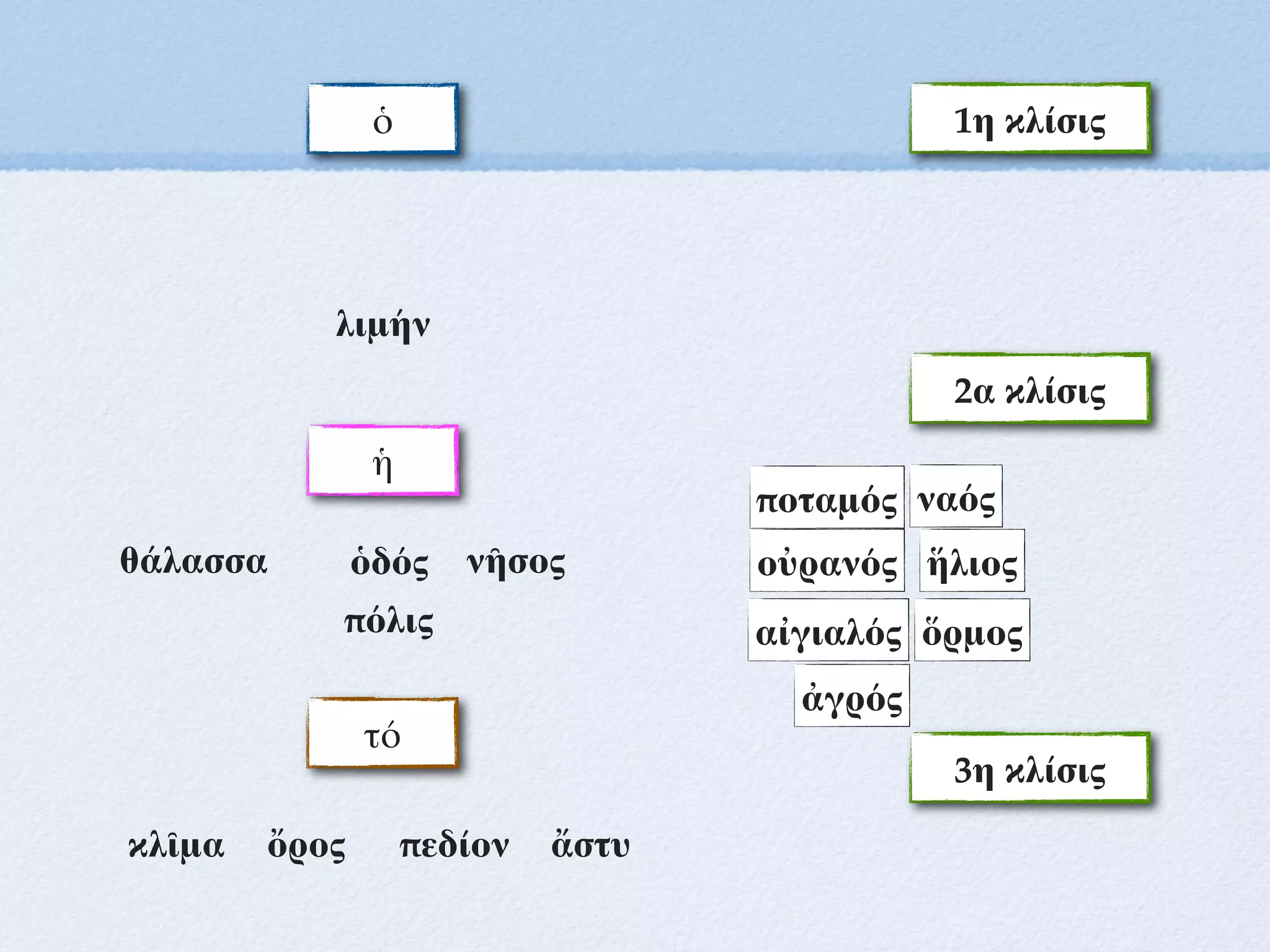 ἡ
τό
1η κλίσις
ποταμός
θάλασσα νῆσος οὐρανός
ὄρος
λιμήν
ὅρμος
πεδίον
ὁδός ἥλιος
ὁ
2α κλίσις
ἀγρός
αἰγιαλός
3η κλίσις
πόλις
κλῖμα ἄστυ
ναός
 