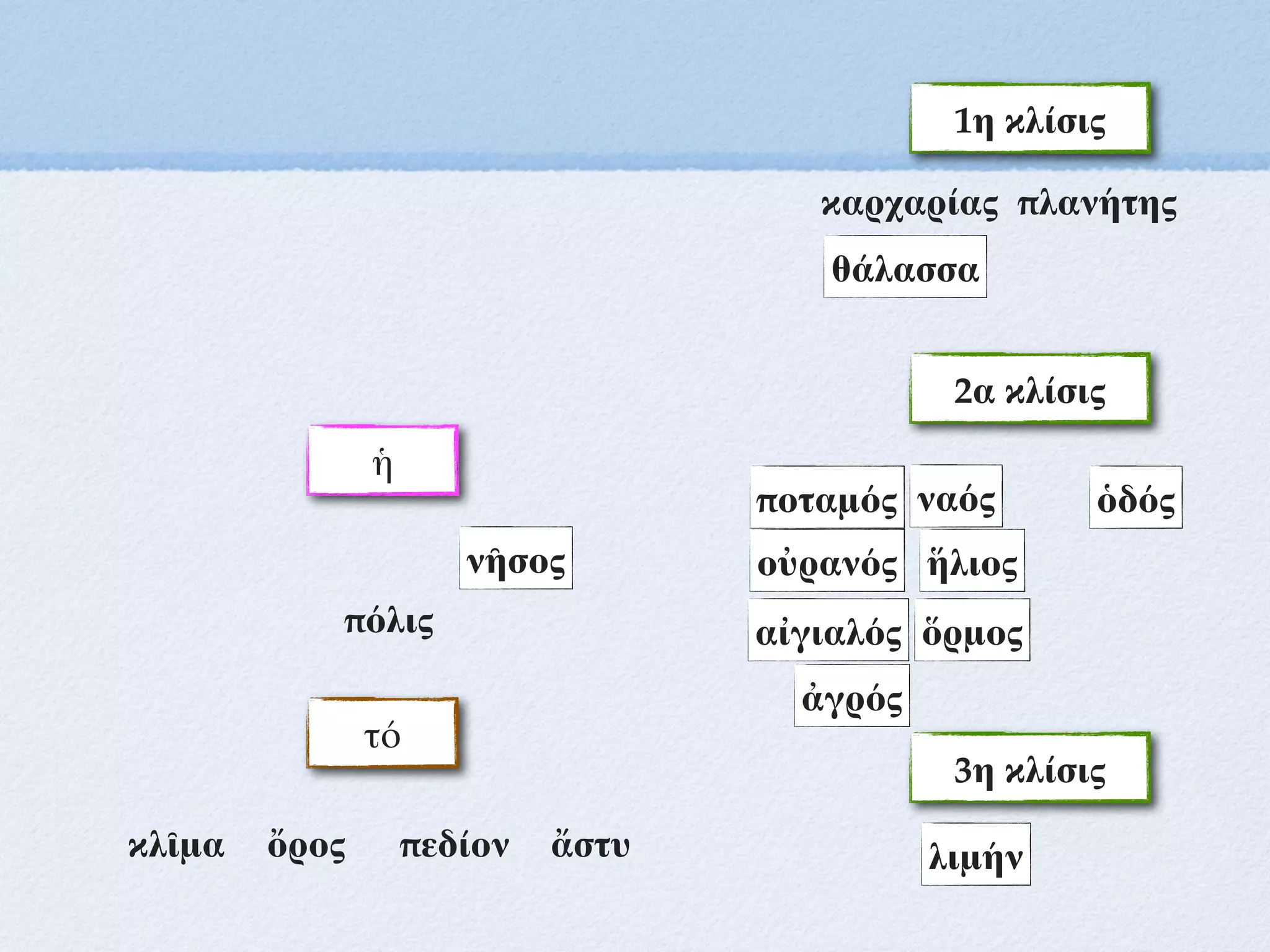 ἡ
τό
1η κλίσις
ποταμός
θάλασσα
ἥλιος
νῆσος οὐρανός
ὄρος
ὅρμος
πεδίον
ὁδός
καρχαρίας πλανήτης
2α κλίσις
ἀγρός
αἰγιαλός
3η κλίσις
λιμήν
πόλις
κλῖμα ἄστυ
ναός
 