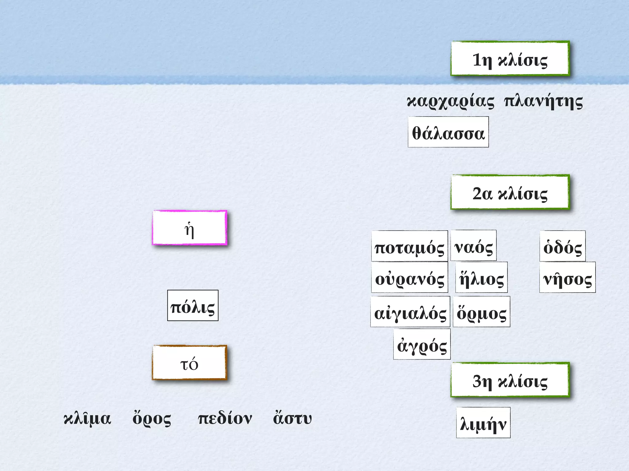 ἡ
τό
1η κλίσις
ποταμός
θάλασσα
ἥλιος νῆσος
οὐρανός
ὄρος
ὅρμος
πεδίον
ὁδός
καρχαρίας πλανήτης
2α κλίσις
ἀγρός
αἰγιαλός
3η κλίσις
λιμήν
πόλις
κλῖμα ἄστυ
ναός
 