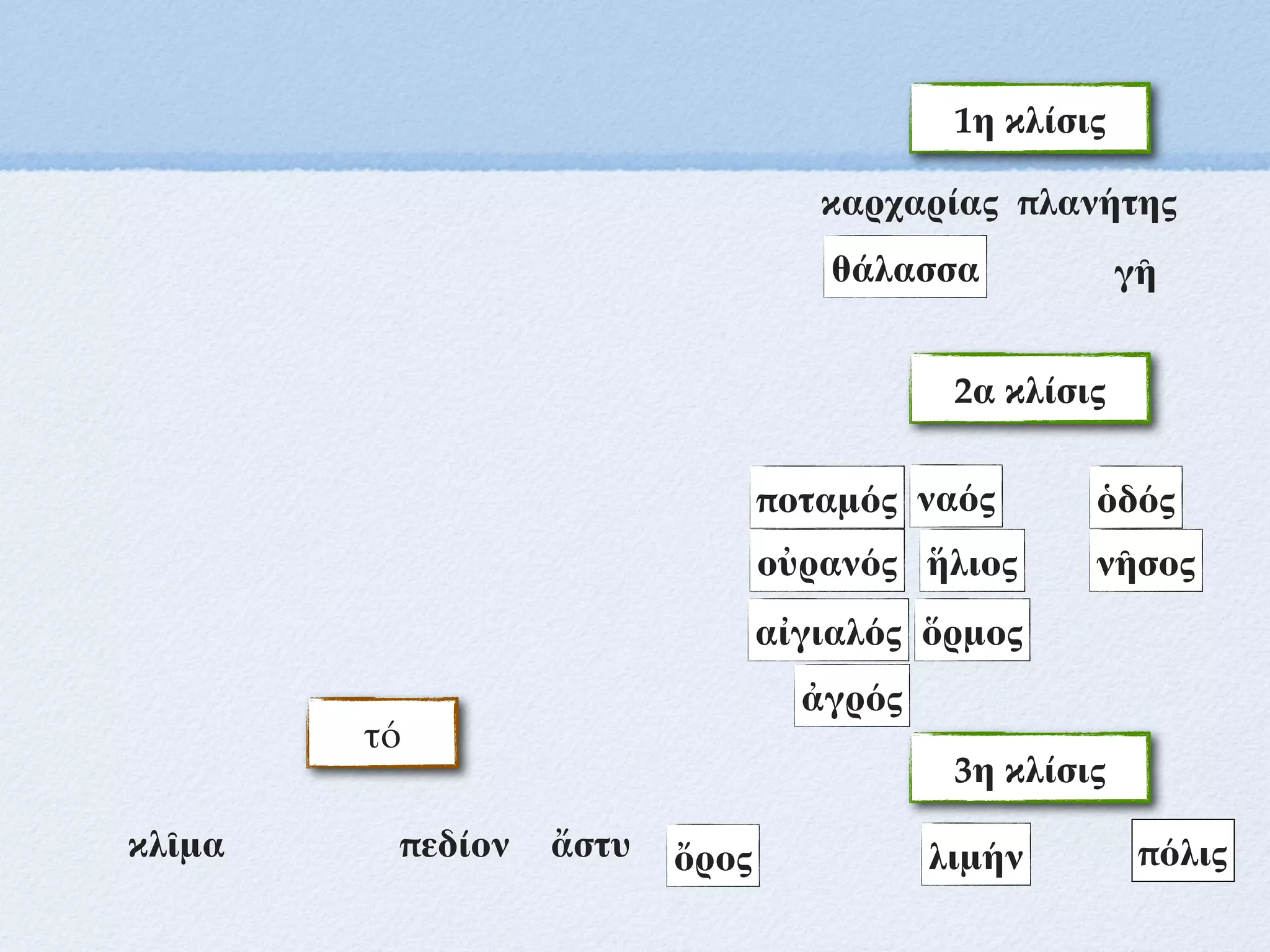 τό
1η κλίσις
ποταμός
θάλασσα
ἥλιος νῆσος
οὐρανός
ὄρος
ὅρμος
αἰγιαλός
πεδίον
ὁδός
ἀγρός
3η κλίσις
καρχαρίας πλανήτης
γῆ
2α κλίσις
λιμήν
κλῖμα ἄστυ πόλις
ναός
 