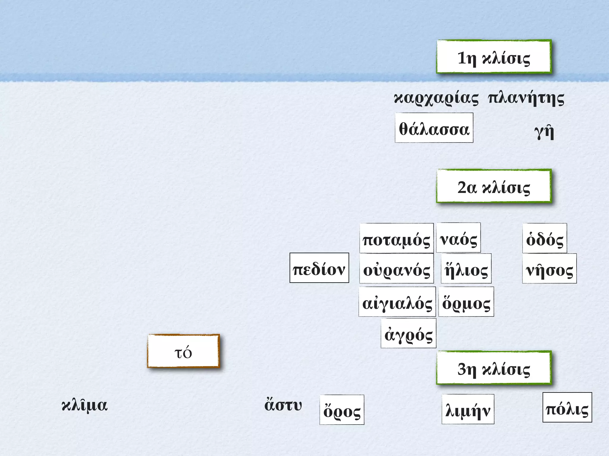 τό
1η κλίσις
ποταμός
θάλασσα
ἥλιος νῆσος
οὐρανός
ὄρος
ὅρμος
αἰγιαλός
πεδίον
ὁδός
ἀγρός
3η κλίσις
καρχαρίας πλανήτης
γῆ
2α κλίσις
λιμήν
κλῖμα ἄστυ πόλις
ναός
 