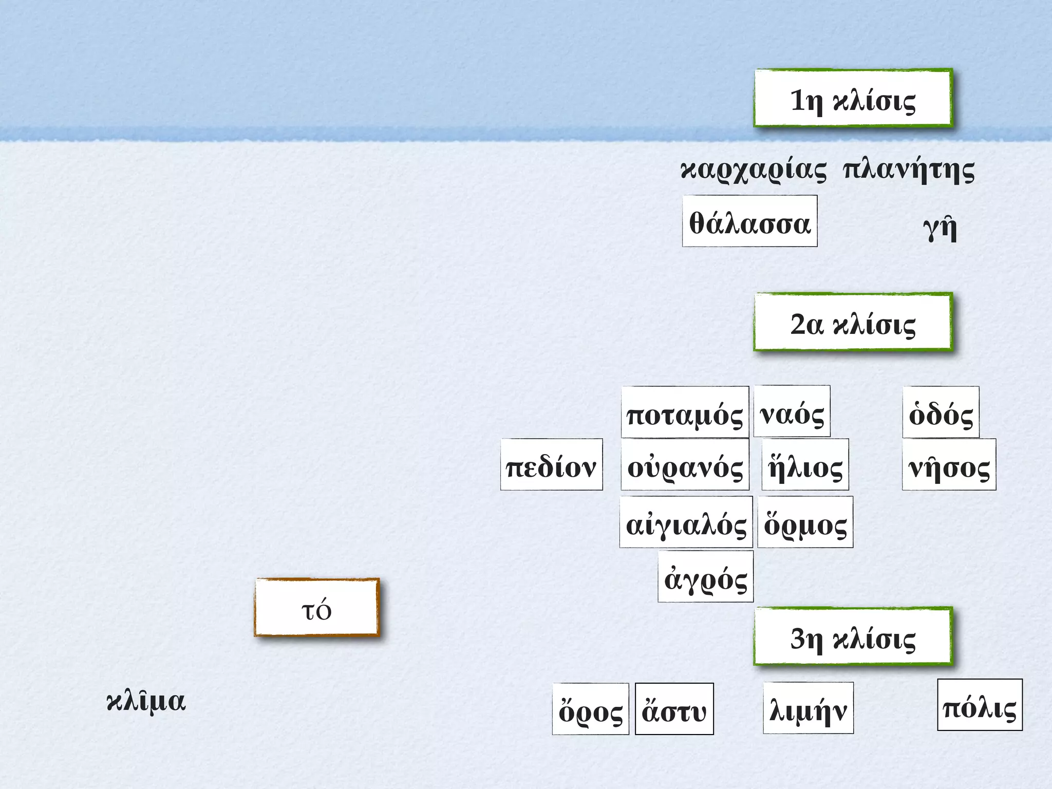 1η κλίσις
ποταμός
θάλασσα
ἥλιος νῆσος
οὐρανός
λιμήν
ὅρμος
πεδίον
ὁδός
καρχαρίας πλανήτης
γῆ
2α κλίσις
ἀγρός
αἰγιαλός
3η κλίσις
ὄρος
κλῖμα ἄστυ πόλις
τό
ναός
 