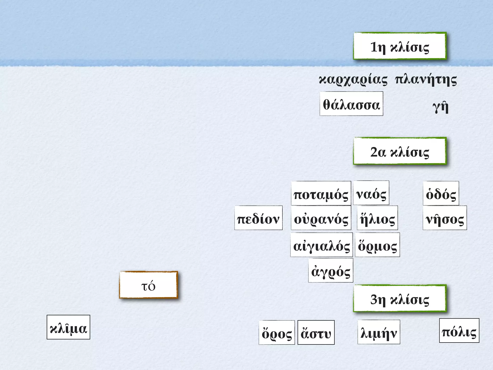 1η κλίσις
ποταμός
θάλασσα
ἥλιος νῆσος
οὐρανός
λιμήν
ὅρμος
πεδίον
ὁδός
καρχαρίας πλανήτης
γῆ
2α κλίσις
ἀγρός
αἰγιαλός
3η κλίσις
ὄρος
κλῖμα ἄστυ πόλις
τό
ναός
 
