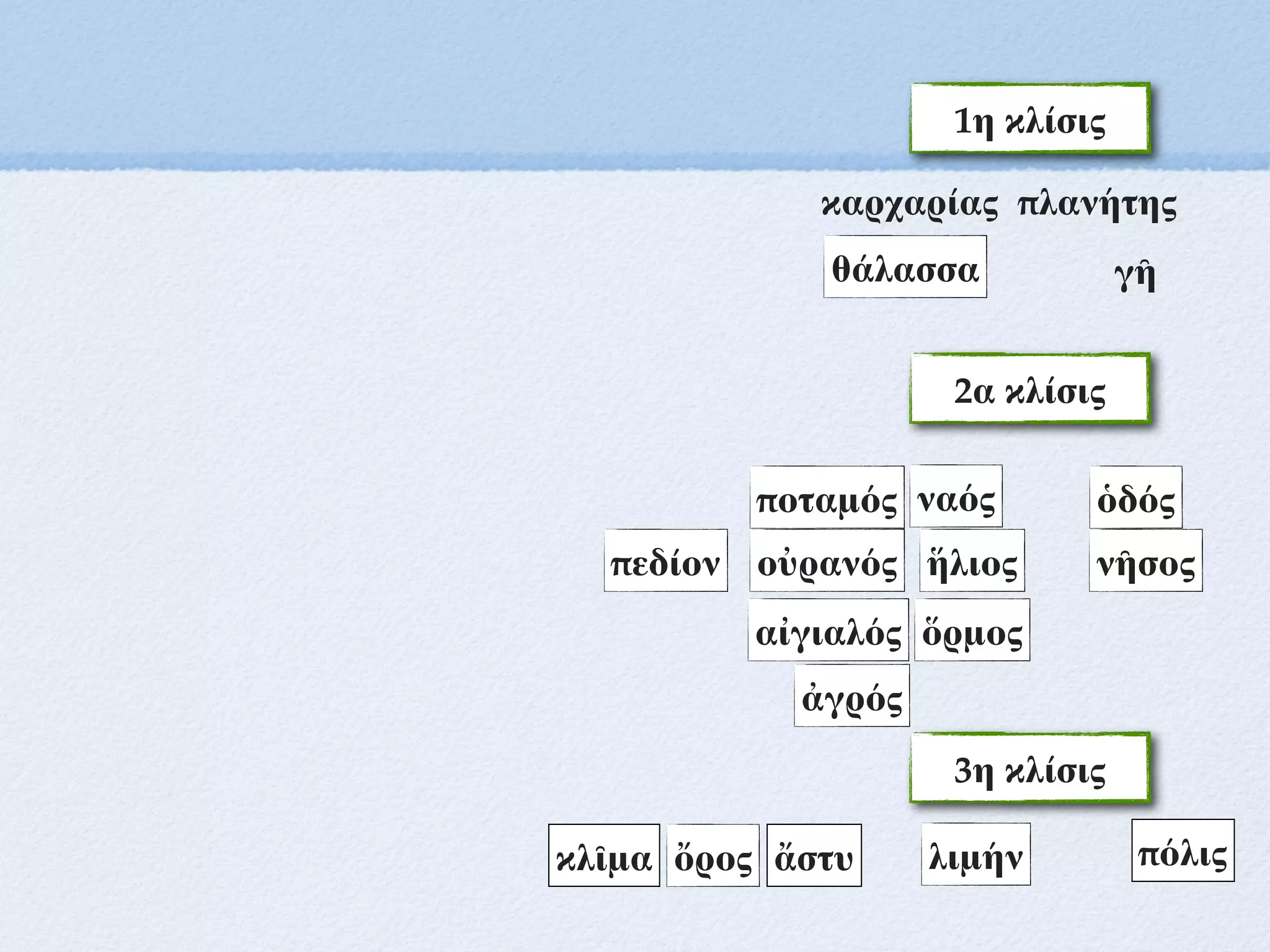 1η κλίσις
ποταμός
θάλασσα
ἥλιος νῆσος
οὐρανός
λιμήν
ὅρμος
πεδίον
ὁδός
καρχαρίας πλανήτης
γῆ
2α κλίσις
ἀγρός
αἰγιαλός
3η κλίσις
ὄρος
κλῖμα ἄστυ πόλις
ναός
 