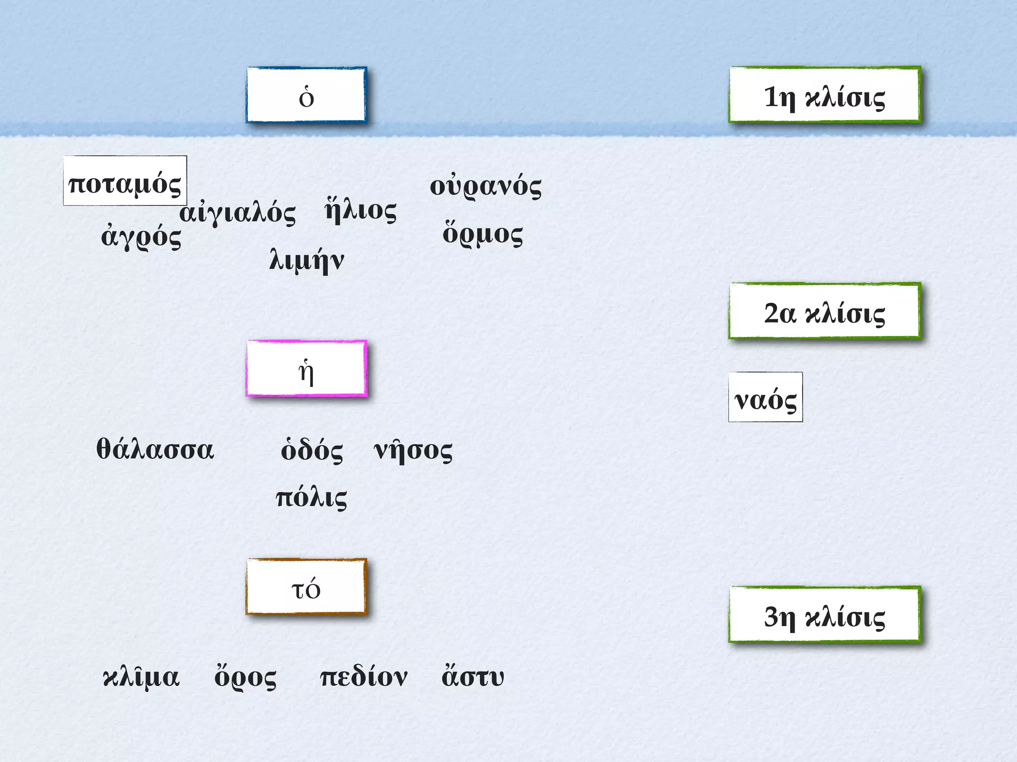 ἡ
τό
1η κλίσις
ποταμός
θάλασσα
ἥλιος
νῆσος
οὐρανός
ὄρος
λιμήν
ὅρμος
αἰγιαλός
πεδίον
ὁδός
ἀγρός
ὁ
2α κλίσις
3η κλίσις
πόλις
κλῖμα ἄστυ
ναός
 