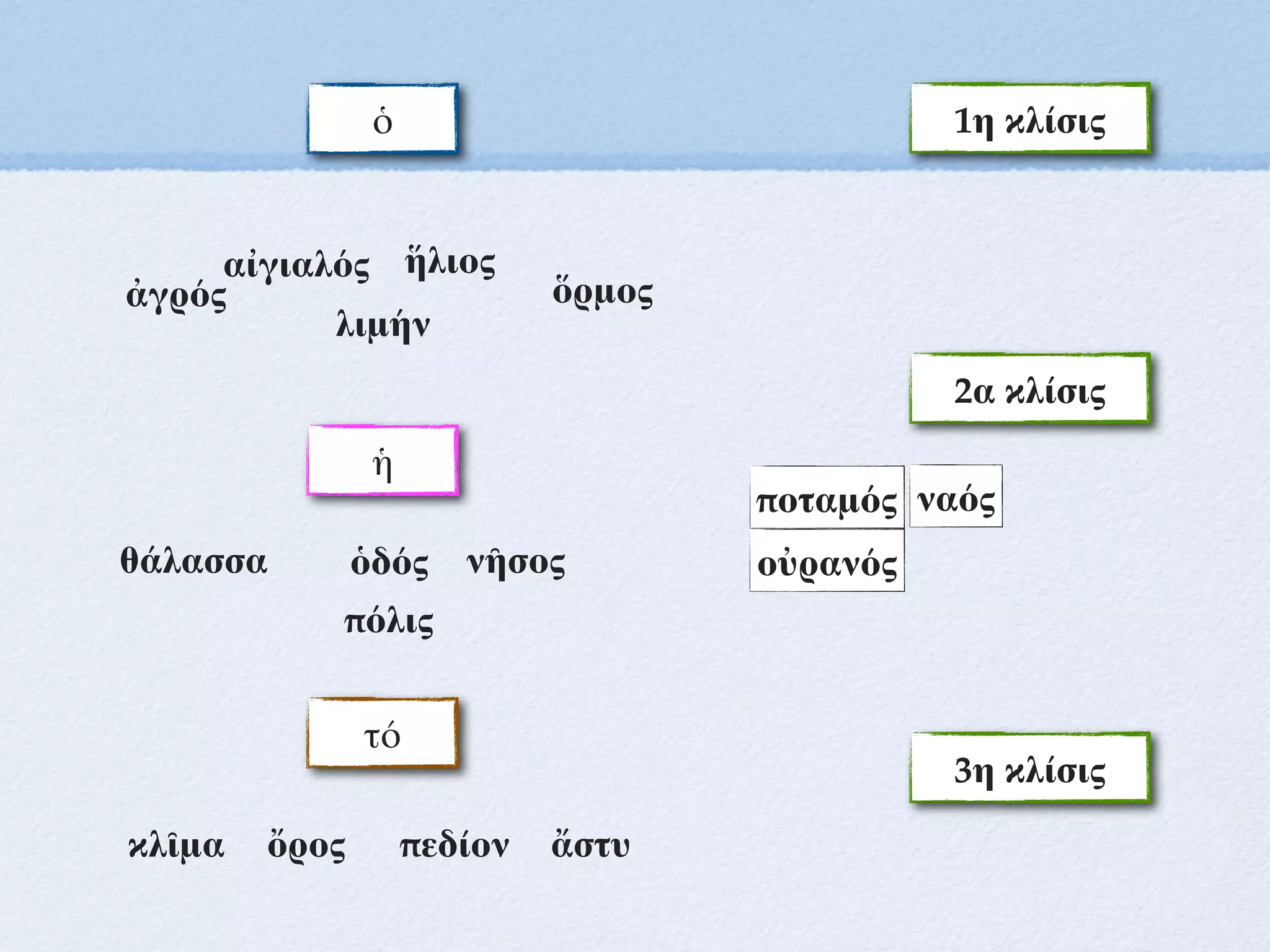 ἡ
τό
1η κλίσις
ποταμός
θάλασσα
ἥλιος
νῆσος οὐρανός
ὄρος
λιμήν
ὅρμος
αἰγιαλός
πεδίον
ὁδός
ἀγρός
ὁ
2α κλίσις
ναός
3η κλίσις
πόλις
κλῖμα ἄστυ
 