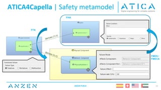 ATICA4Capella | Safety metamodel
ANZEN PUBLIC 12
FHA
FTA
FMES /
FMECA
 