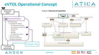 Operational Analysis
eVTOL Operational Concept
21
Stakeholder
needs
Certification basis
Functional
requirements
Analysis of Operational Capabilities
ANZEN PUBLIC
 