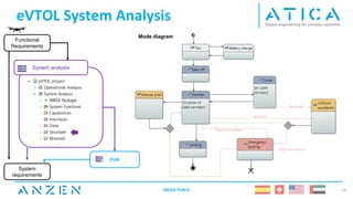 System analysis
eVTOL System Analysis
23
Functional
Requirements
FHA
System
requirements
Mode diagram
ANZEN PUBLIC
 