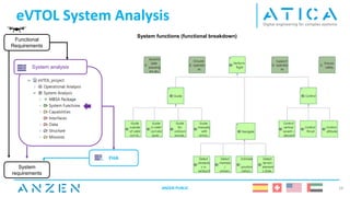 System analysis
eVTOL System Analysis
24
Functional
Requirements
FHA
System
requirements
System functions (functional breakdown)
ANZEN PUBLIC
 