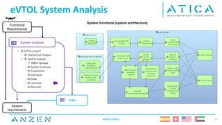 System analysis
eVTOL System Analysis
25
Functional
Requirements
FHA
System
requirements
System functions (system architecture)
ANZEN PUBLIC
 