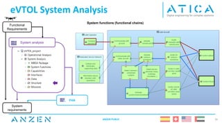 System analysis
eVTOL System Analysis
26
Functional
Requirements
FHA
System
requirements
System functions (functional chains)
ANZEN PUBLIC
 