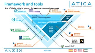 Framework and tools
ANZEN PUBLIC 5
Model Based
Systems Engineering (MBSE)
Model
Based
Design
(MBD)
Digital
Twin
Mathworks
Simulink
Mathworks
SystemComposer
Mathworks
RequirementsToolbox
Mathworks
Simscape
IBM
DOORS
IBM
RHAPSODY
ANSYS
SCADE
CAMEO
Systems Modeler
SIEMENS
TEAMCENTER
SIEMENS
POLARION
CAPELLA
Model Based Safety Analysis
Use of digital tools to support the systems engineering process
 