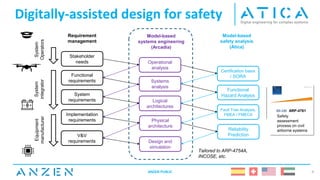 Digitally-assisted design for safety
9
Operational
analysis
Systems
analysis
Logical
architectures
Physical
architecture
Design and
simulation
Model-based
systems engineering
(Arcadia)
Stakeholder
needs
Functional
requirements
System
requirements
Implementation
requirements
Requirement
management
Certification basis
/ SORA
Functional
Hazard Analysis
Fault Tree Analysis,
FMEA / FMECA
Reliability
Prediction
Model-based
safety analysis
(Atica)
V&V
requirements
System
integrator
Equipment
manufacturer
System
Operators
Safety
assessment
process on civil
airborne systems
ARP-4761
ANZEN PUBLIC
Tailored to ARP-4754A,
INCOSE, etc.
 