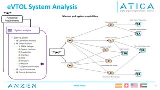 System analysis
eVTOL System Analysis
22
Functional
Requirements
Mission and system capabilities
ANZEN PUBLIC
 