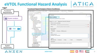 System analysis
eVTOL Functional Hazard Analysis
28
Functional
Requirements
FHA
System
requirements
Functional Hazard Analysis (Failure Conditions)
ANZEN PUBLIC
 