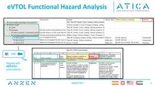 eVTOL Functional Hazard Analysis
29
Aligned with
ARP4761
prescriptions
FHA
ANZEN PUBLIC
 