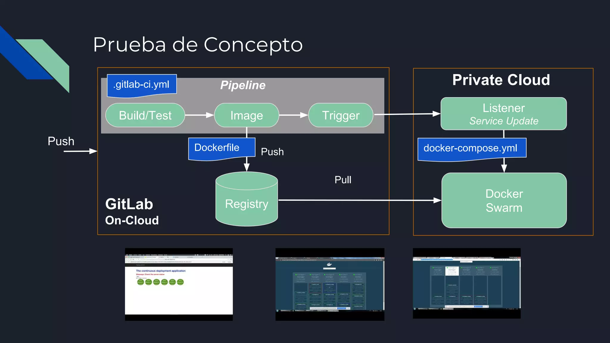 Pipeline
Prueba de Concepto
Build/Test Image Trigger
Registry
Docker
Swarm
Listener
Service Update
Push
Push
Pull
GitLab
On-Cloud
Private Cloud
docker-compose.ymlDockerfile
.gitlab-ci.yml
 