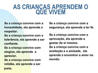 AS CRIANÇAS APRENDEM O QUE VIVEM Se a criança convive com a honestidade, ela aprende a respeitar.  Se a criança convive com a tolerância, ela aprende a ser confiante.  Se a criança convive com elogios, ela aprende  a apreciar. Se a criança convive com retidão, ela aprende a ser justa.   Se a criança convive com a segurança, ela aprende a ter fé.  Se a criança convive com a aprovação, ela aprende a gostar de si mesma.  Se a criança convive com a aceitação e a amizade,  ela aprende a encontrar o amor no mundo. 