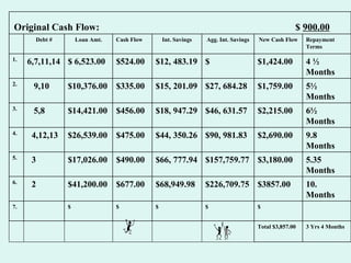   Original Cash Flow:   $  900.00 Debt # Loan Amt. Cash Flow Int. Savings Agg. Int. Savings New Cash Flow Repayment Terms 1. 6,7,11,14 $ 6,523.00 $524.00 $12, 483.19 $ $1,424.00 4 ½ Months 2. 9,10 $10,376.00 $335.00 $15, 201.09 $27, 684.28 $1,759.00 5½ Months 3. 5,8 $14,421.00 $456.00 $18, 947.29 $46, 631.57 $2,215.00 6½ Months 4. 4,12,13 $26,539.00 $475.00 $44, 350.26 $90, 981.83 $2,690.00 9.8 Months 5. 3 $17,026.00 $490.00 $66, 777.94 $157,759.77 $3,180.00 5.35 Months 6. 2 $41,200.00 $677.00 $68,949.98 $226,709.75 $3857.00 10. Months 7. $ $ $ $ $ Total $3,857.00 3 Yrs 4 Months 