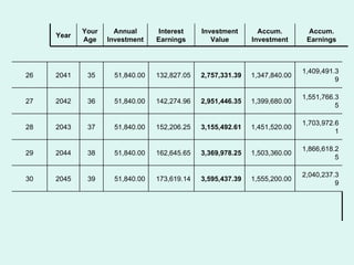 26 2041 35 51,840.00 132,827.05 2,757,331.39 1,347,840.00 1,409,491.39 27 2042 36 51,840.00 142,274.96 2,951,446.35 1,399,680.00 1,551,766.35 28 2043 37 51,840.00 152,206.25 3,155,492.61 1,451,520.00 1,703,972.61 29 2044 38 51,840.00 162,645.65 3,369,978.25 1,503,360.00 1,866,618.25 30 2045 39 51,840.00 173,619.14 3,595,437.39 1,555,200.00 2,040,237.39 Year Your Age Annual Investment Interest Earnings Investment Value Accum. Investment Accum. Earnings 