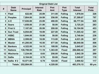 Negative Cash Flow $361.00 Debt Service 69 Yrs, Purchase Money Ratio $1.95 The $4,320.00 represents 94% of the total Net Monthly Income Combined Principle and Interest=$746,260.15 Original Debt List  # Debt Name Principal Interest Rate Pmt Amt Pmt Type Total Interest Total Pmts 1 Fleet 622.00 25.99 311.00 Falling 1,978.04 226 2 Peoples  7,804.00 24.99 256.00 Falling 37,399.67 797 3 A E  17,026.00 23.99 490.00 Falling 66,777.94 829 4 Sears 1,658.00 21.90 50.00 Falling 3,725.25 283 5 First U 7,187.00 20.99 200.00 Falling 16,104.90 453 6 Sun Trust 6,054.00 19.99 227.00 Falling 11,555.42 391 7 HSBC 1,644.00 19.99 50.00 Falling 2,748.64 236 8 MBNA 2,599.00 18.99 113.00 Falling 4,031.26 267 9 Master  41,200.00 16.50 677.00 Falling 68,949.98 506 10 Bankers  4,322.00 14.15 108.00 Falling 3,645.67 234 11 Nations  136,799.00 11.19 1,363.00 Fixed 266,666.42 297 12 Wachovia 7,234.00 8.65 256.00 Falling 2,842.39 209 13 Sallie  8,164.00 6.79 95.00 Fixed 3,049.97 119 14 Sallie  # 2 10,571.00 6.79 124.00 Fixed 3,900.62 117   Totals 252,884.00   4,320.00   493,376.15 69 yrs 