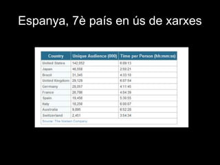 Espanya, 7è país en ús de xarxesen uso de redes sociales de los jóvenes, 2009