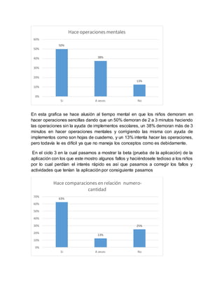 En esta grafica se hace alusión al tiempo mental en que los niños demorarn en
hacer operaciones sencillas dando que un 50% demoran de 2 a 3 minutos haciendo
las operaciones sin la ayuda de implementos escolares, un 38% demoran más de 3
minutos en hacer operaciones mentales y corrigiendo las misma con ayuda de
implementos como son hojas de cuaderno, y un 13% intenta hacer las operaciones,
pero todavía le es difícil ya que no maneja los conceptos como es debidamente.
En el ciclo 3 en la cual pasamos a mostrar la beta (prueba de la aplicación) de la
aplicación con los que este mostro algunos fallos y haciéndosele tedioso a los niños
por lo cual perdían el interés rápido es así que pasamos a corregir los fallos y
actividades que tenían la aplicación por consiguiente pasamos
50%
38%
13%
0%
10%
20%
30%
40%
50%
60%
Si A veces No
Hace operaciones mentales
63%
13%
25%
0%
10%
20%
30%
40%
50%
60%
70%
Si A veces No
Hace comparaciones en relación numero-
cantidad
 