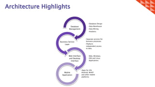 Architecture Highlights
•Database Design
•Data Warehouse
•Data Mining
•Analytics
Database
Management
•Separate services for
business processes
•Platform
independent access
to data
Business Service
Layer
•Web, Windows,
OSX and Linux
Applications
Web Interface
and Desktop
Interface
•Apps for iOS,
Android, WinRT
and other mobile
platforms
Mobile
Application
 