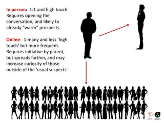 In person: 1:1 and high touch.
Requires opening the
conversation, and likely to
already “warm” prospects.
Online: 1:many and less ‘high
touch’ but more frequent.
Requires initiative by parent,
but spreads farther, and may
increase curiosity of those
outside of the ‘usual suspects’.
 