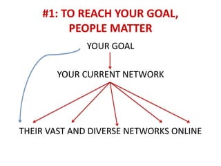 #1: TO REACH YOUR GOAL,
PEOPLE MATTER
YOUR GOAL
YOUR CURRENT NETWORK
THEIR VAST AND DIVERSE NETWORKS ONLINE
 