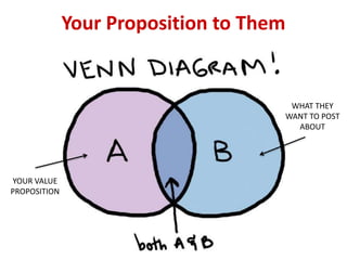 Your Proposition to Them
YOUR VALUE
PROPOSITION
WHAT THEY
WANT TO POST
ABOUT
 