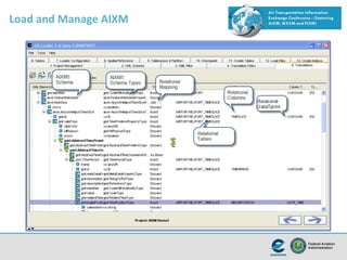 AIXM, WXXM, FIXM a unified approach to Modelling | PPT