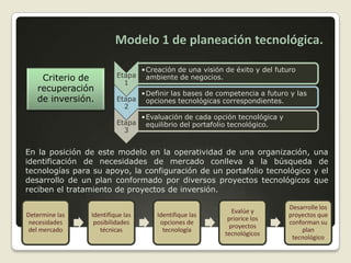 Modelo 1 de planeación tecnológica.Criterio de recuperación de inversión.En la posición de este modelo en la operatividad de una organización, una identificación de necesidades de mercado conlleva a la búsqueda de tecnologías para su apoyo, la configuración de un portafolio tecnológico y el desarrollo de un plan conformado por diversos proyectos tecnológicos que reciben el tratamiento de proyectos de inversión.