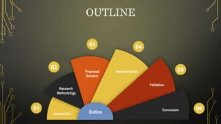 OUTLINE
Outline
Conclusion
Introduction
Research
Methodology
Proposed
Solution
Implementation
Validation
01
02
03 04
05
06
 