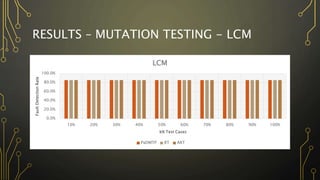 RESULTS – MUTATION TESTING - LCM
0.0%
20.0%
40.0%
60.0%
80.0%
100.0%
10% 20% 30% 40% 50% 60% 70% 80% 90% 100%
Fault
Detection
Rate
k% Test Cases
LCM
PaDMTP RT ART
 