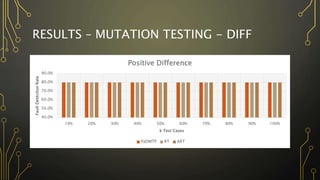 RESULTS – MUTATION TESTING - DIFF
40.0%
50.0%
60.0%
70.0%
80.0%
90.0%
10% 20% 30% 40% 50% 60% 70% 80% 90% 100%
Fault
Detection
Rate
k Test Cases
Positive Difference
PaDMTP RT ART
 
