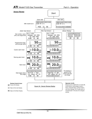 ATI Model F12/D Gas Transmitter Part 4 – Operation
33
O&M Manual (Rev-N)
Sensor Review
Review Control Icons
Pauses the display
Skips to the next display
Skips to the Main Display
Operator Verify
Review pauses indefinitely at: Verify SIB,
Verify Sensor, Verify Range, Verify C-
Alarm, Verify W-Alarm, Verify A-Alarm,
and Clear Datalog, The Trouble alarm is
activated after 5 minutes of no keypad
activity.
ATi Gas Xmtr
SIB-8-1-1
►Verify SIB
Start
(Same Type Sensor) (New Type Sensor)
24.2 H2S
Range= 10 PPM
To 200 PPM
►
PPM
H2S
►
50 PPM
H2S
►Verify Range
50
24.2 H2S
Range= 10 PPM
To 200 PPM
►Verify Sensor
PPM
H2S
►
-10.0
C
A
PPM
H2S
►
20.0 PPM
H2S
►Verify A-Alarm
20.0
A
PPM
H2S
►Verify C-Alarm
C
-10.0
W PPM
H2S
►
10.0 PPM
H2S
►Verify W-Alarm
W 10.0
Sensor Trouble
Sensor Removed
Cannot Install
►
Programmed range,
units and gas name
Caution alarm level
Warning alarm level
Alarm level
ATi Gas Xmtr
SIB-8-1-1
►
SIB–model-rev-id
Gas number, name,
units, and range limits
Data logger status
and usage
Data Log Status
Logging is ON
<n> days of 11
►Clear Datalog
The Datalog is
specific to the
sensor gas type
and range.
Data Log Status
Active = Yes
<n> days of 11
►
(Sensor Missing)
Figure 34. Sensor Review Display
(Same SIB) (New SIB)
 