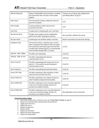 ATI Model F12/D Gas Transmitter Part 4 – Operation
56
O&M Manual (Rev-N)
Corrective Action Codes
1. Select View Trouble (status is cleared on exit, see Trouble Status Display on page 53
2. Restart the transmitter (Menu>Setup>System>Reset>Restart)
3. Toggle power off and on
4. Replace the sensor
5. Replace the generator
6. Replace the SIB
7. Replace the CPU Board
8. Replace the Power Supply Board
9. Replace the Display Board
3W Pwr Required Relays or RS232/485 communication is enabled,
but transmitter does not have 3-wire power
applied.
If relays are not being used, disable them
(see Relays Menu on pg 71)
Xmtr Uncal The transmitter’s factory calibration data has
become corrupted.
2,3,7
CPU Trouble A stack overflow or other internal error
occurred in the CPU.
2,3,7
Fault Test Trouble alarm is being tested, not a real fault.
Gas Sensor Uncal The gas sensor appears to be uncalibrated,
which occurs after resetting its memory.
Zero and Span calibrate the sensor.
No User Verify A setting was not verified l within 5 minutes. Restart transmitter (2) and verify settings.
Hardware Fault The real-time-clock, a memory chip, or some
other component has failed or been corrupted.
The transmitter will restart upon exit from the
Trouble Status Display (pg 53), or automatically
from the Main Display after 5 minutes.
1,3,7,8
Sensor COM TmOut The SIB is not responding. 2,3,6,7,8
Sensor COM Error The SIB is responding with physical
communication errors.
2,3,6,7,8
Sensor Proto Err The SIB is responding with protocol errors (ie,
bad crc). This could be caused by physical
communication errors.
2,3,6,7,8
Sensor Reply Err The SIB is responding with bad information. 2,3,6,7,8
Sensor CPU Trble The SIB is reporting a stack overflow or other
internal error occurred in its CPU.
2,3,6,7,8
Sensor H/W Error The SIB is reporting a non-volatile memory or
other hardware component has faulted.
2,3,6,7,8
Sensor NVM1 CRC The SIB is reporting an error has been detected
in the user or factory settings stored in its
primary non-volatile memory.
2,3,6,7,8
Sensor NVM2 CRC The SIB is reporting an error has been detected
in the user or factory settings stored in its
secondary non-volatile memory.
Not applicable on this transmitter.
 