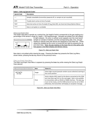 ATI Model F12/D Gas Transmitter Part 4 – Operation
61
O&M Manual (Rev-N)
Table 5. Data Log Special Codes
Special Code Description
---- Sample unavailable (transmitter powered off, or sample not yet recorded)
FFFF Trouble alarm active at time of sample
TEST Auto-test active at time of sample (if Log_Data=NO, see Auto-test Setup Options Menu)
**** Data is corrupted, or unreliable
Data Log Graph View
The Graph view plots a sample as a vertical line, the height of which corresponds to the gas reading as a
percentage of the sensor’s range (ie, height = 100*reading/range). Samples are plotted from left (oldest)
to right (newest). On entry, a vertical cursor appears over the most recent
sample (or sample of interest), and the corresponding date, time, and gas
reading or special code (see above) are displayed on the lower line. These
values are updated as the cursor is moved left and right by pressing the up
and down keys. Note: the gas reading on the lower line is in the same units
that appear in the Main Display and Sensor menus.
Figure 79. Data Log Graph View
New data is not plotted while viewing the page. Pressing the Enter key presents the Data Log Menu
shown below, pressing the Esc key returns to the previous menu.
Data Log Graph View Menu
The Data Log Graph View Menu is appears by pressing the Enter key while viewing the Data Log Graph
View (above).
Figure 80. Data Log Graph View Menu
Item Select to …
Single
View single records (pseudo random-access selection) starting at
the cursor position.
Print
Send a tabular ASCII report to the device connected to the COM
port (see Data Log Print on the next page). Note: only available
on transmitters with an RS232 or RS485 interface. The data log
must not be empty, and the COM protocol must be set to ASCII.
Otherwise, the transmitter will display an exception message.
…DataLog>View>Graph
07/09 23:44 0.12
100
50
►Single
Print
…DataLog>View >Graph ,Enter
 