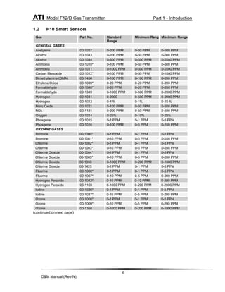 ATI Model F12/D Gas Transmitter Part 1 - Introduction
6
O&M Manual (Rev-N)
1.2 H10 Smart Sensors
Gas Part No. Standard
Range
Minimum Range Maximum Range
GENERAL GASES
Acetylene 00-1057 0-200 PPM 0-50 PPM 0-500 PPM
Alcohol 00-1043 0-200 PPM 0-50 PPM 0-500 PPM
Alcohol 00-1044 0-500 PPM 0-500 PPM 0-2000 PPM
Ammonia 00-1010* 0-100 PPM 0-50 PPM 0-500 PPM
Ammonia 00-1011 0-1000 PPM 0-500 PPM 0-2000 PPM
Carbon Monoxide 00-1012* 0-100 PPM 0-50 PPM 0-1000 PPM
Dimethylamine (DMA) 00-1450 0-100 PPM 0-100 PPM 0-200 PPM
Ethylene Oxide 00-1039* 0-20 PPM 0-20 PPM 0-200 PPM
Formaldehyde 00-1040* 0-20 PPM 0-20 PPM 0-200 PPM
Formaldehyde 00-1349 0-1000 PPM 0-500 PPM 0-2000 PPM
Hydrogen 00-1041 0-2000 0-500 PPM 0-2000 PPM
Hydrogen 00-1013 0-4 % 0-1% 0-10 %
Nitric Oxide 00-1021 0-100 PPM 0-50 PPM 0-500 PPM
NOx 00-1181 0-200 PPM 0-50 PPM 0-500 PPM
Oxygen 00-1014 0-25% 0-10% 0-25%
Phosgene 00-1015 0-1 PPM 0-1 PPM 0-5 PPM
Phosgene 00-1016 0-100 PPM 0-5 PPM 0-100 PPM
OXIDANT GASES
Bromine 00-1000* 0-1 PPM 0-1 PPM 0-5 PPM
Bromine 00-1001* 0-10 PPM 0-5 PPM 0-200 PPM
Chlorine 00-1002* 0-1 PPM 0-1 PPM 0-5 PPM
Chlorine 00-1003* 0-10 PPM 0-5 PPM 0-200 PPM
Chlorine Dioxide 00-1004* 0-1 PPM 0-1 PPM 0-5 PPM
Chlorine Dioxide 00-1005* 0-10 PPM 0-5 PPM 0-200 PPM
Chlorine Dioxide 00-1359 0-1000 PPM 0-200 PPM 0-1000 PPM
Chlorine Dioxide 00-1425 0-1 PPM 0-1 PPM 0-5 PPM
Fluorine 00-1006* 0-1 PPM 0-1 PPM 0-5 PPM
Fluorine 00-1007* 0-10 PPM 0-5 PPM 0-200 PPM
Hydrogen Peroxide 00-1042* 0-10 PPM 0-10 PPM 0-200 PPM
Hydrogen Peroxide 00-1169 0-1000 PPM 0-200 PPM 0-2000 PPM
Iodine 00-1036* 0-1 PPM 0-1 PPM 0-5 PPM
Iodine 00-1037* 0-10 PPM 0-5 PPM 0-200 PPM
Ozone 00-1008* 0-1 PPM 0-1 PPM 0-5 PPM
Ozone 00-1009* 0-10 PPM 0-5 PPM 0-200 PPM
Ozone 00-1358 0-1000 PPM 0-200 PPM 0-1000 PPM
(continued on next page)
 