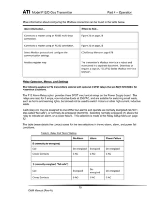 ATI Model F12/D Gas Transmitter Part 4 – Operation
70
O&M Manual (Rev-N)
More information about configuring the Modbus connection can be found in the table below.
Relay Operation, Menus, and Settings
The following applies to F12 transmitters ordered with optional 3 SPST relays that are NOT INTENDED for
Hazardous Locations.
The F12 Alarm Relay option provides three SPST mechanical relays on the Power Supply board. The
relays are rated for 5 amps, non-inductive loads at 250VAC, and are suitable for switching small loads,
such as horns and warning lights, but should not be used to switch motors or other high current, inductive
loads.
Each relay coil may be assigned to one of the four alarms and operate as normally energized (Norm=1,
also called “fail-safe”), or normally de-energized (Norm=0). Selecting normally energized (1) allows the
relay to indicate an alarm, or a power failure. This selection is made in the Relay Setup Menu on page
72.
The table below details the contact states for the two selections in the no-alarm, alarm, and power fail
conditions.
Table 6. Relay Coil “Norm” Setting
More Information… Where to find…
Connect to a master using an RS485 multi-drop
connection.
Figure 21 on page 23
Connect to a master using an RS232 connection. Figure 21 on page 23
Select Modbus protocol and configure the
communication settings.
COM Setup Menu on page 678
Modbus register map The transmitter’s Modbus interface is robust and
maintained in a separate document. Download or
request a copy of, “D12/F12 Series Modbus Interface
Manual”.
No-Alarm Alarm Power Failure
0 (normally de-energized)
Coil De-energized Energized De-energized
Closed Contacts C-NC C-NO C-NC
1 (normally energized, “fail-safe”)
Coil Energized
De-
energized
De-energized
Closed Contacts C-NO C-NC C-NC
 